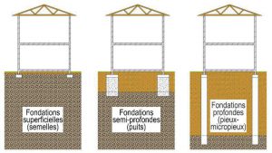 Quelles Sont Les Fondations Les Plus Adapt Es Selon Votre Type De Sol